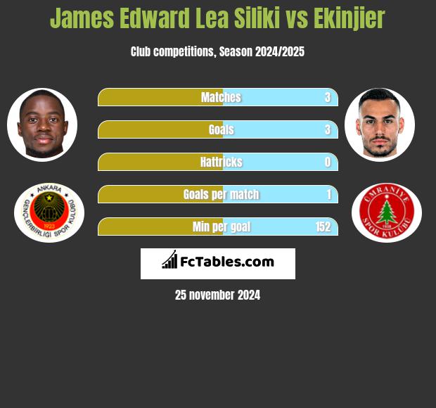 James Edward Lea Siliki vs Ekinjier h2h player stats