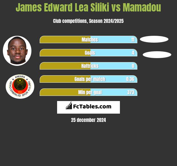 James Edward Lea Siliki vs Mamadou h2h player stats