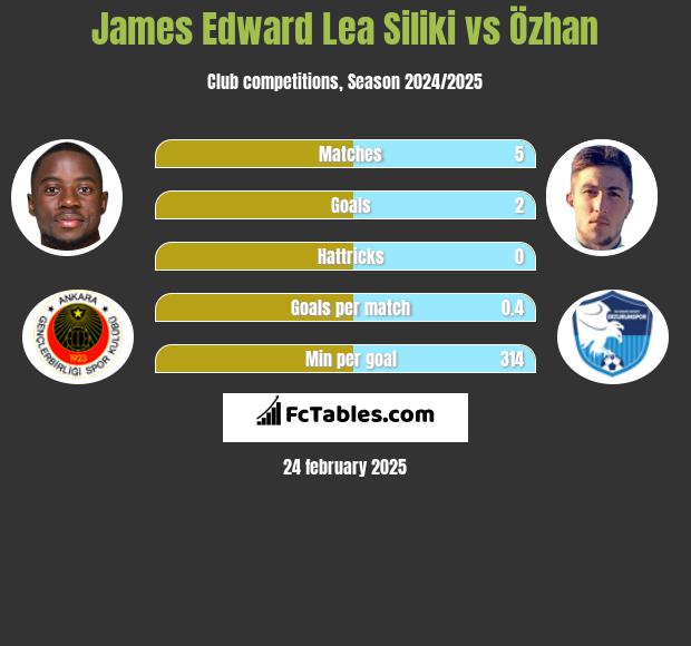 James Edward Lea Siliki vs Özhan h2h player stats