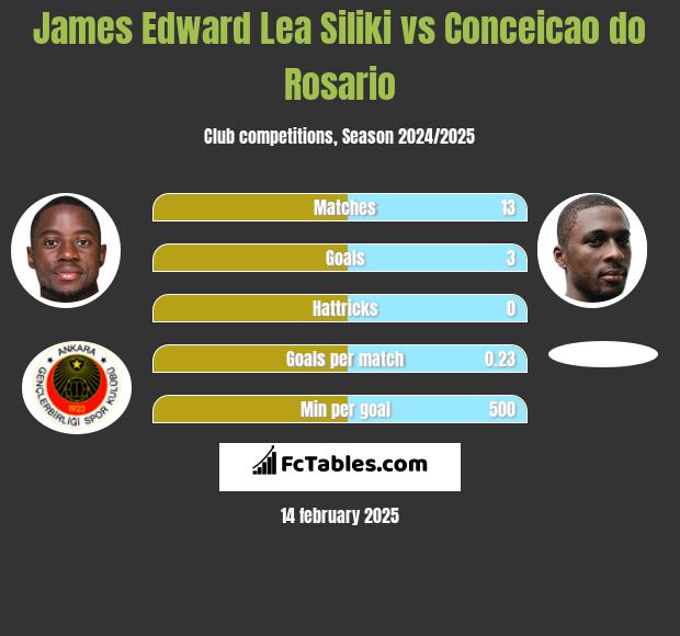 James Edward Lea Siliki vs Conceicao do Rosario h2h player stats