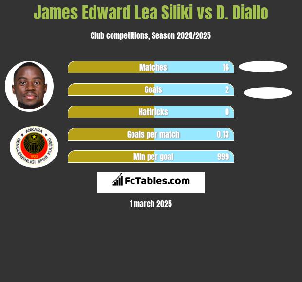 James Edward Lea Siliki vs D. Diallo h2h player stats