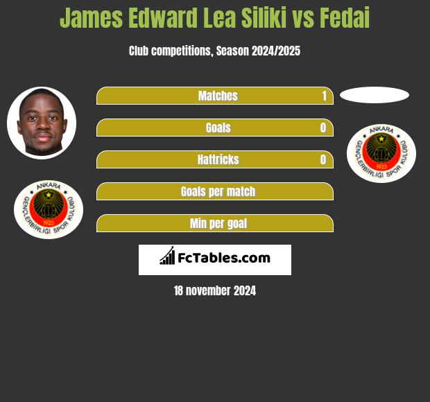 James Edward Lea Siliki vs Fedai h2h player stats