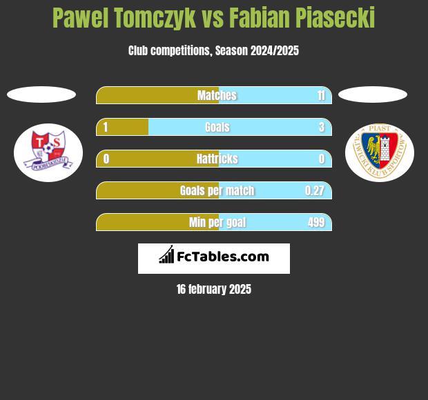 Pawel Tomczyk vs Fabian Piasecki h2h player stats