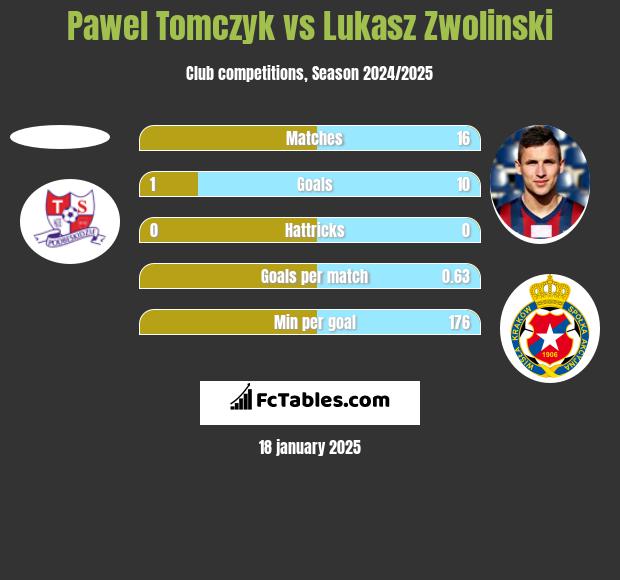 Pawel Tomczyk vs Lukasz Zwolinski h2h player stats