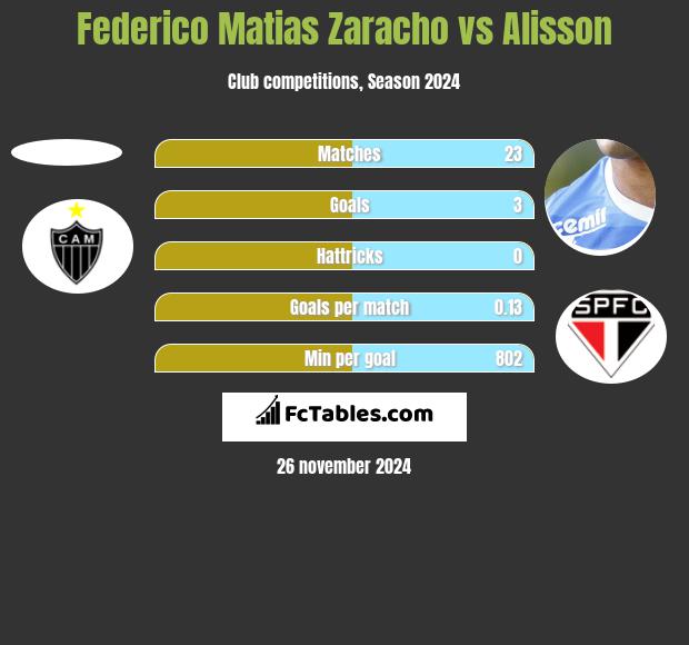 Federico Matias Zaracho vs Alisson h2h player stats