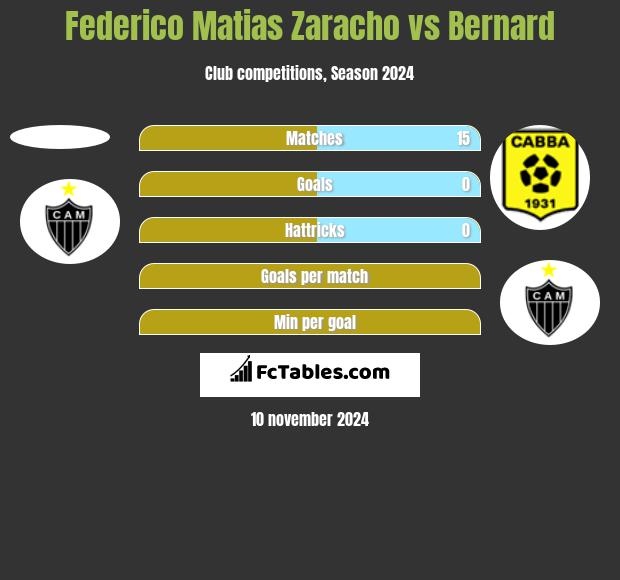 Federico Matias Zaracho vs Bernard h2h player stats