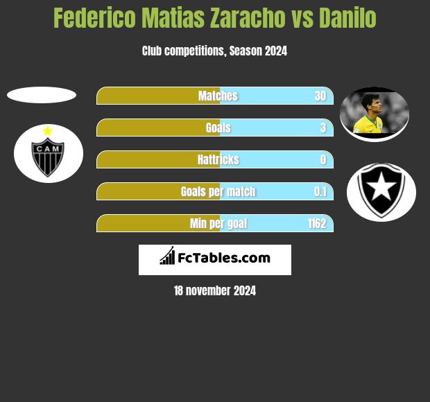 Federico Matias Zaracho vs Danilo h2h player stats