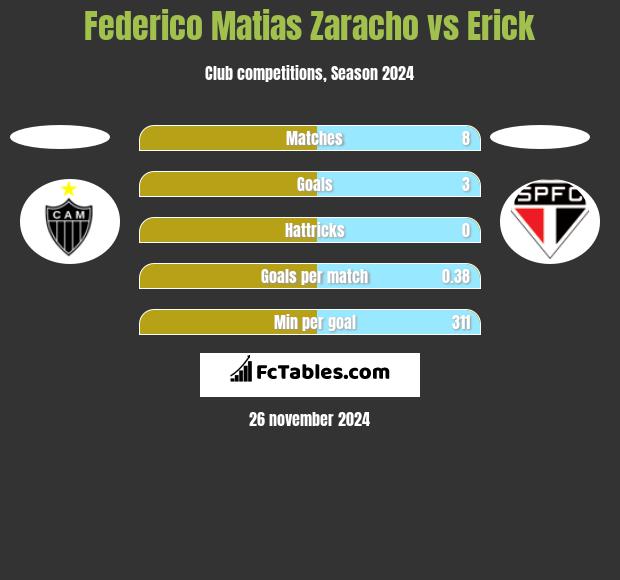 Federico Matias Zaracho vs Erick h2h player stats