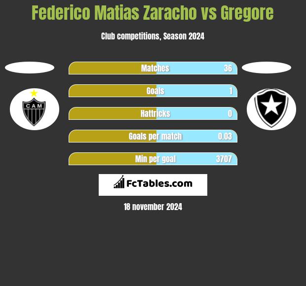 Federico Matias Zaracho vs Gregore h2h player stats