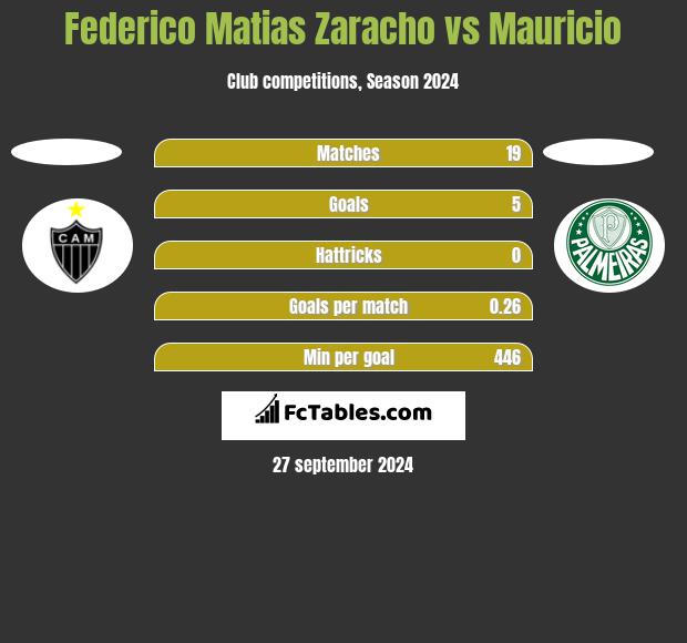 Federico Matias Zaracho vs Mauricio h2h player stats