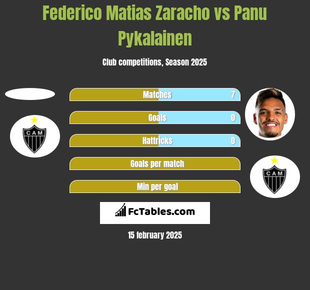 Federico Matias Zaracho vs Panu Pykalainen h2h player stats