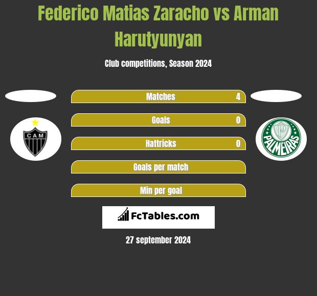 Federico Matias Zaracho vs Arman Harutyunyan h2h player stats