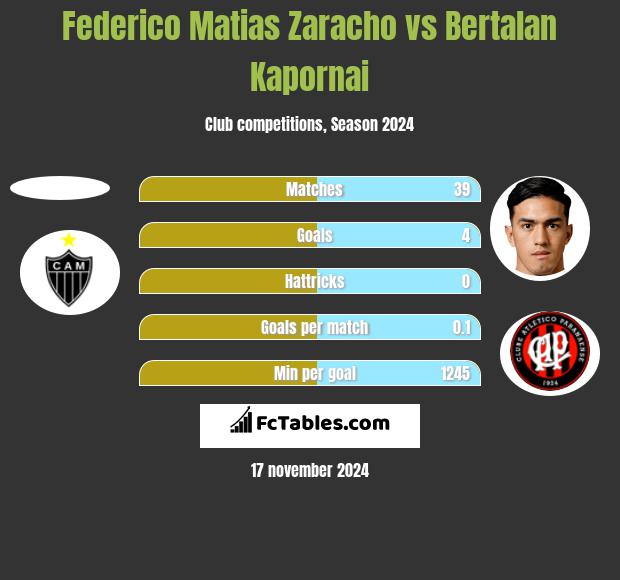 Federico Matias Zaracho vs Bertalan Kapornai h2h player stats