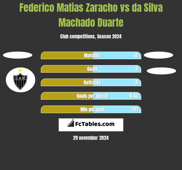 Federico Matias Zaracho vs da Silva Machado Duarte h2h player stats