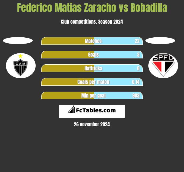 Federico Matias Zaracho vs Bobadilla h2h player stats