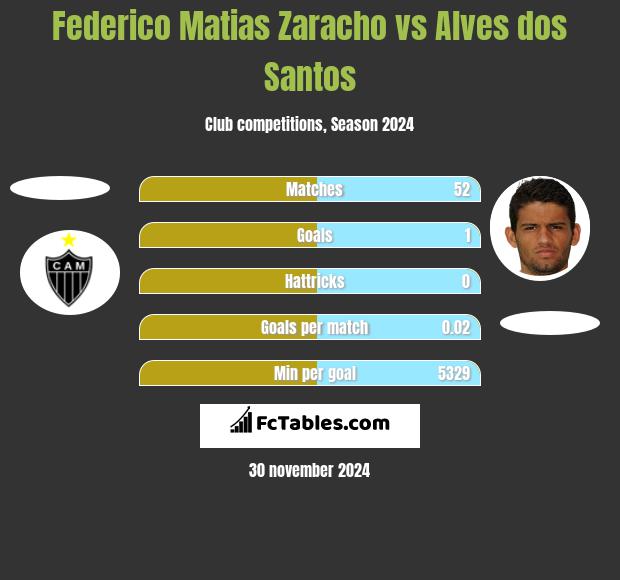 Federico Matias Zaracho vs Alves dos Santos h2h player stats