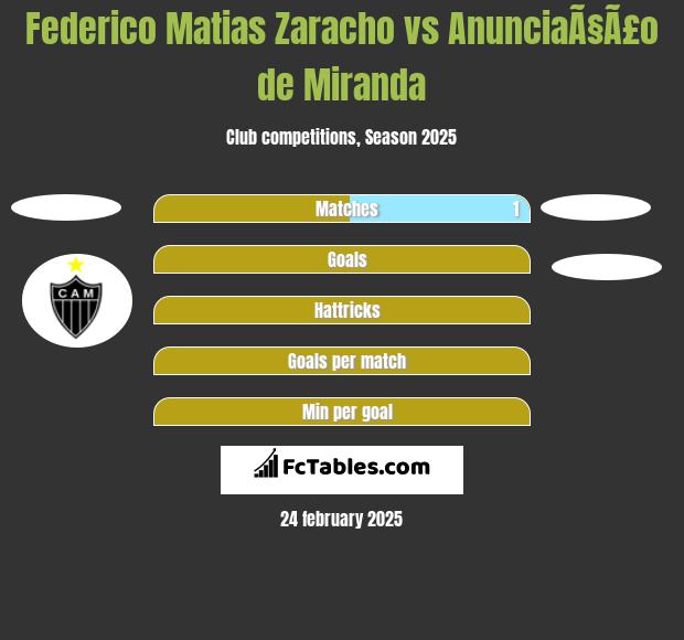 Federico Matias Zaracho vs AnunciaÃ§Ã£o de Miranda h2h player stats