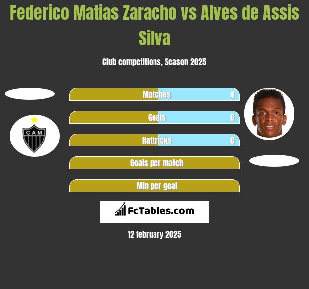 Federico Matias Zaracho vs Alves de Assis Silva h2h player stats