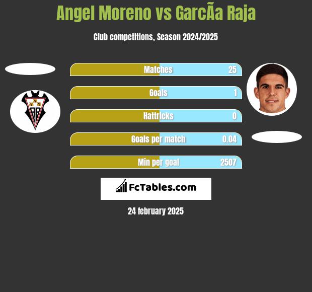 Angel Moreno vs GarcÃ­a Raja h2h player stats