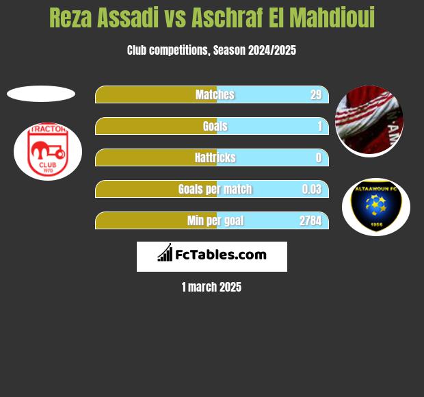 Reza Assadi vs Aschraf El Mahdioui h2h player stats