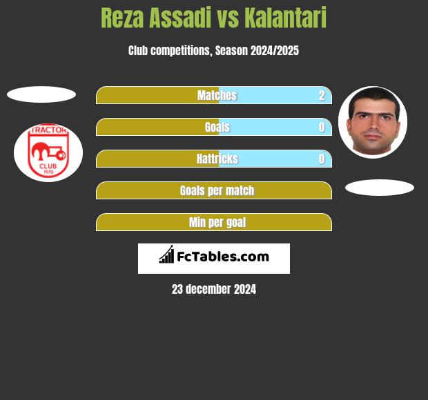 Reza Assadi vs Kalantari h2h player stats