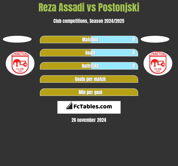 Reza Assadi vs Postonjski h2h player stats