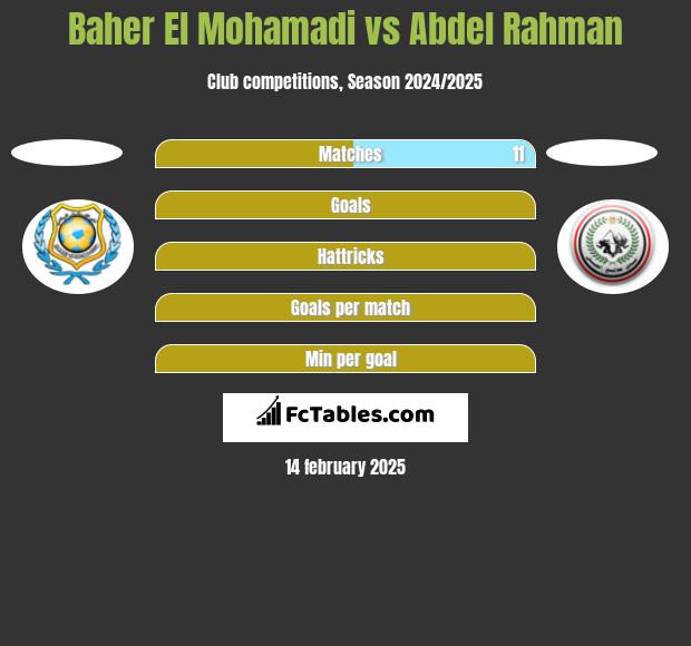 Baher El Mohamadi vs Abdel Rahman h2h player stats