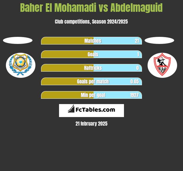 Baher El Mohamadi vs Abdelmaguid h2h player stats