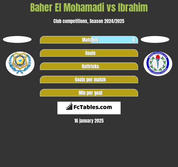 Baher El Mohamadi vs Ibrahim h2h player stats