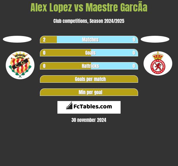 Alex Lopez vs Maestre GarcÃ­a h2h player stats