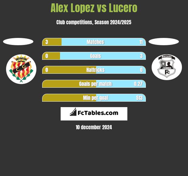 Alex Lopez vs Lucero h2h player stats