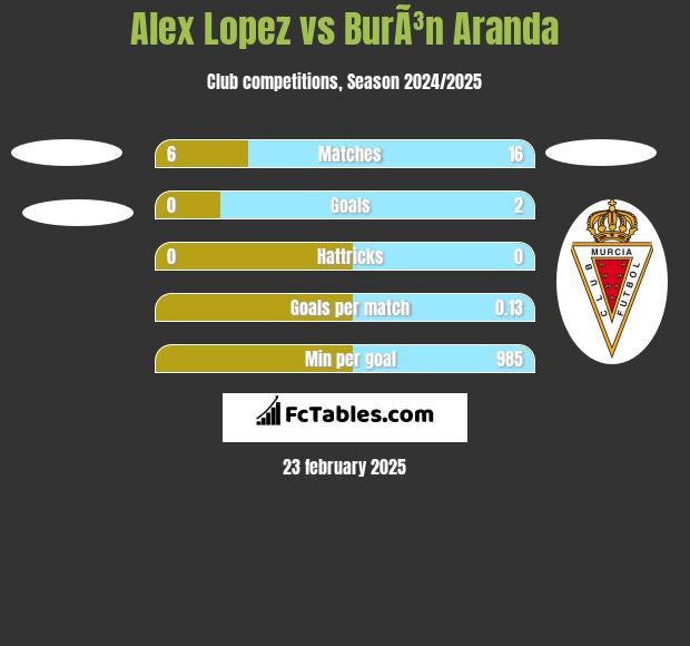 Alex Lopez vs BurÃ³n Aranda h2h player stats