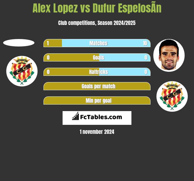 Alex Lopez vs Dufur EspelosÃ­n h2h player stats