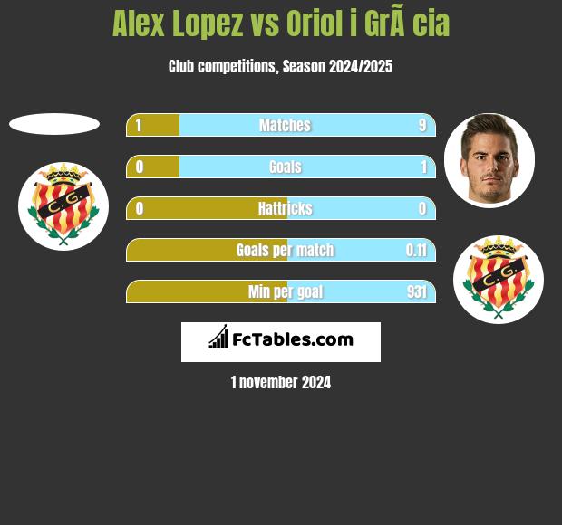 Alex Lopez vs Oriol i GrÃ cia h2h player stats