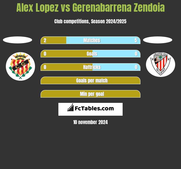 Alex Lopez vs Gerenabarrena Zendoia h2h player stats