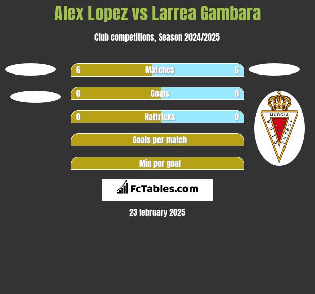 Alex Lopez vs Larrea Gambara h2h player stats