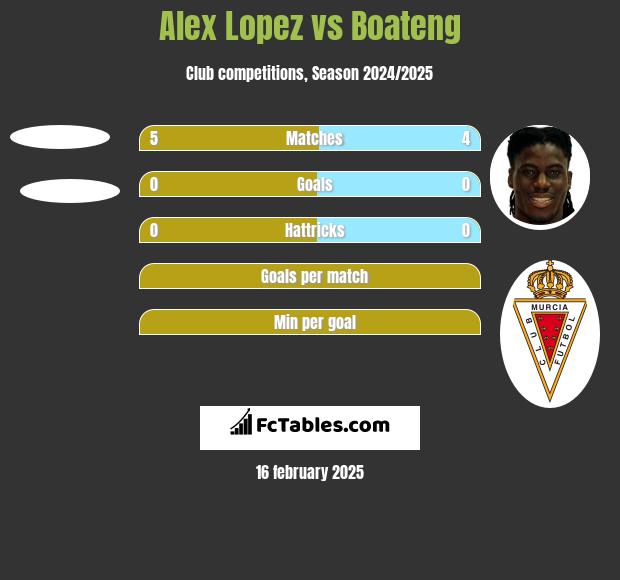 Alex Lopez vs Boateng h2h player stats