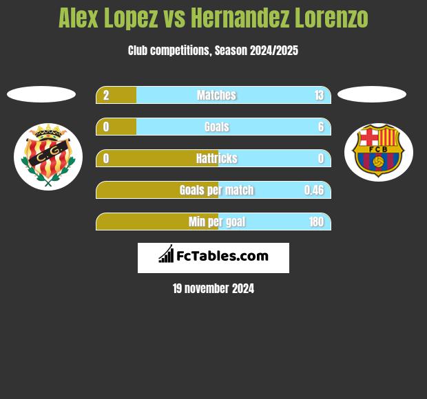 Alex Lopez vs Hernandez Lorenzo h2h player stats