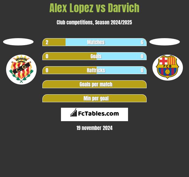 Alex Lopez vs Darvich h2h player stats