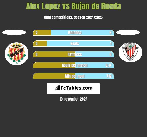 Alex Lopez vs Bujan de Rueda h2h player stats