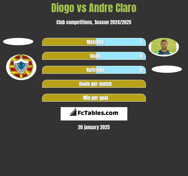 Diogo vs Andre Claro h2h player stats