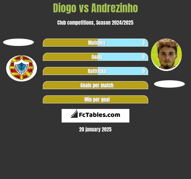 Diogo vs Andrezinho h2h player stats