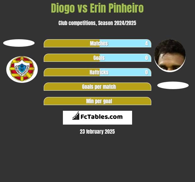 Diogo vs Erin Pinheiro h2h player stats