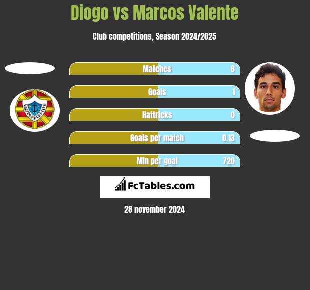 Diogo vs Marcos Valente h2h player stats