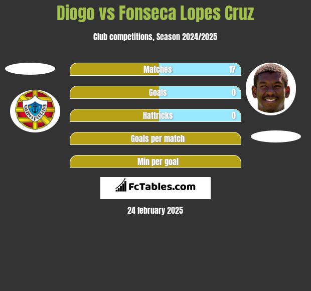 Diogo vs Fonseca Lopes Cruz h2h player stats