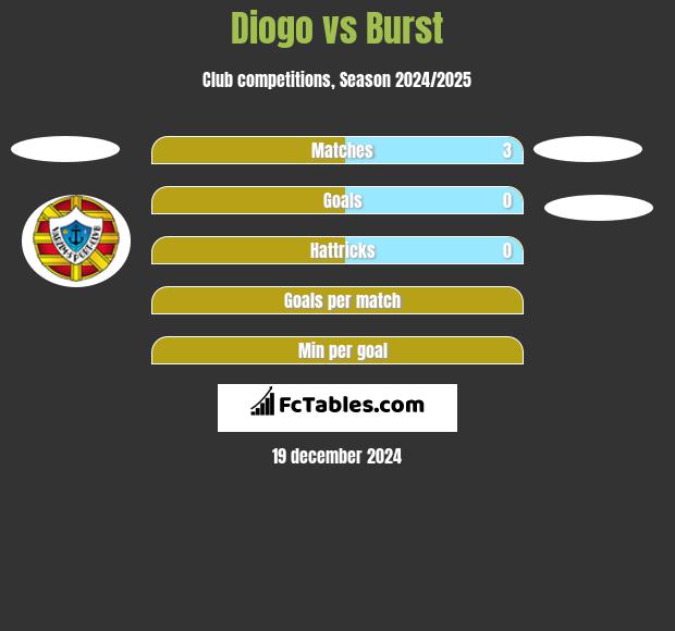 Diogo vs Burst h2h player stats