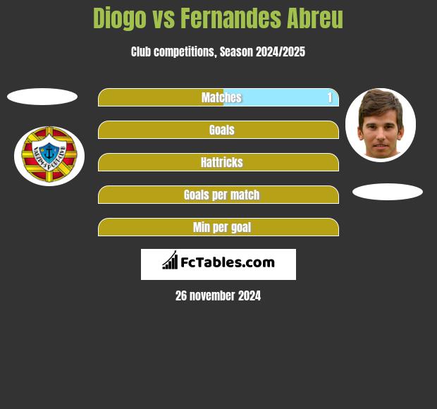 Diogo vs Fernandes Abreu h2h player stats