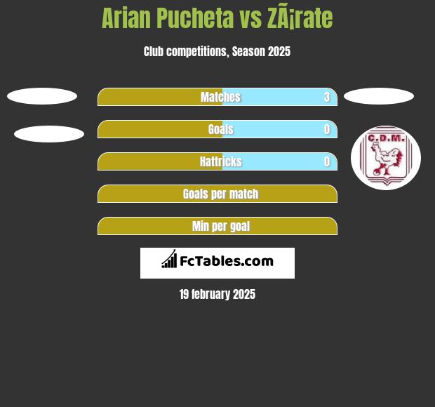 Arian Pucheta vs ZÃ¡rate h2h player stats