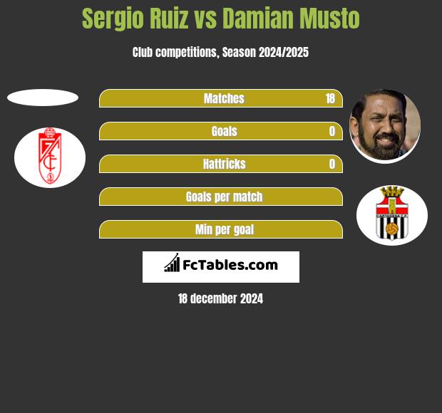 Sergio Ruiz vs Damian Musto h2h player stats