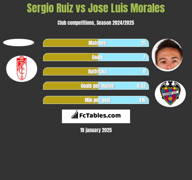 Sergio Ruiz vs Jose Luis Morales h2h player stats